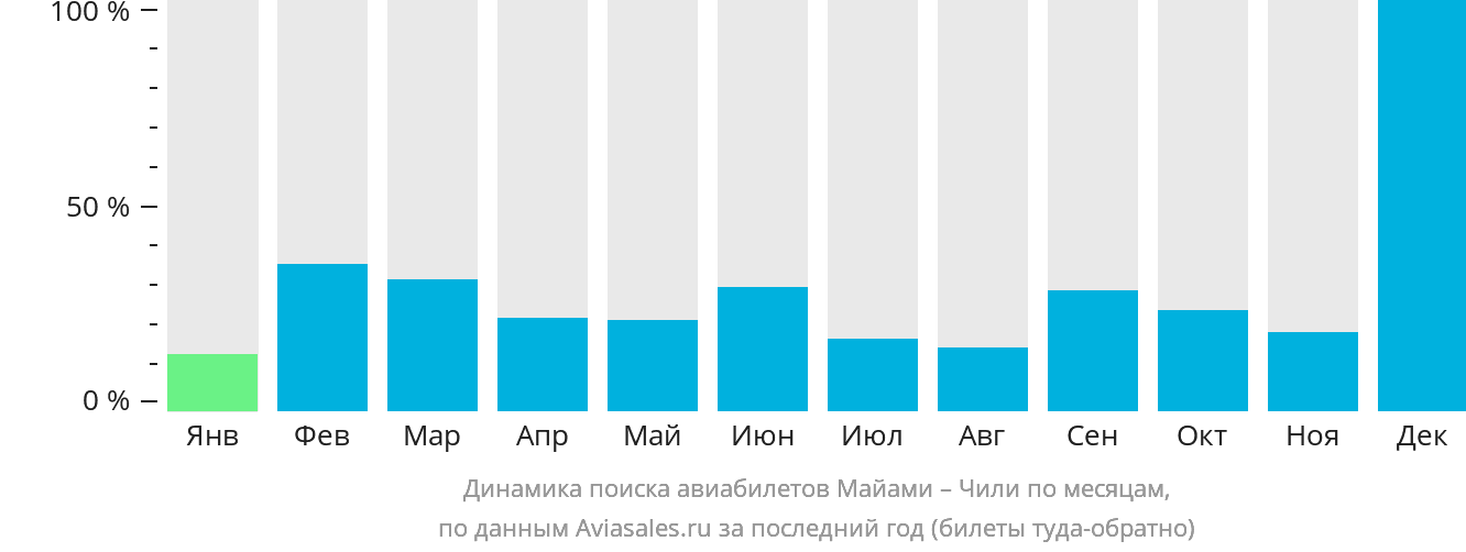 Динамика поиска авиабилетов из Майами в Чили по месяцам