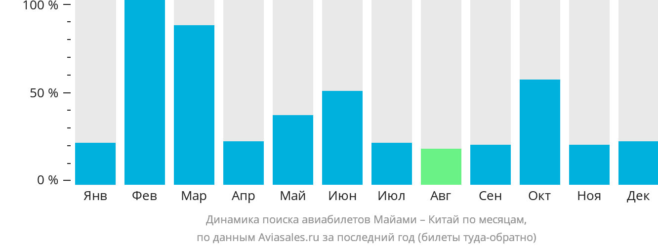 Динамика поиска авиабилетов из Майами в Китай по месяцам