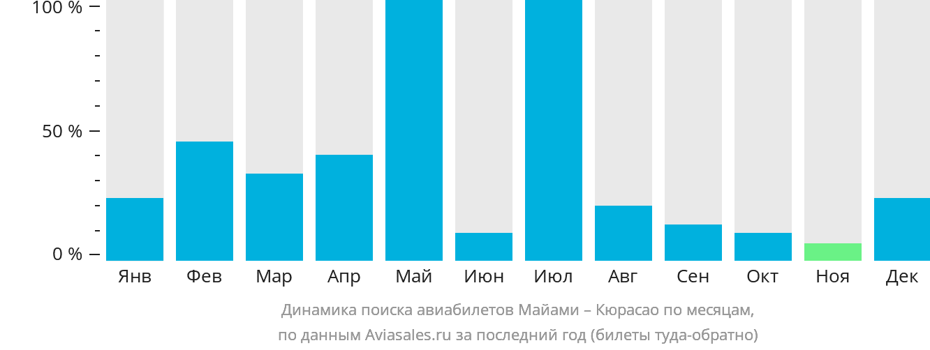 Динамика поиска авиабилетов из Майами в Кюрасао по месяцам