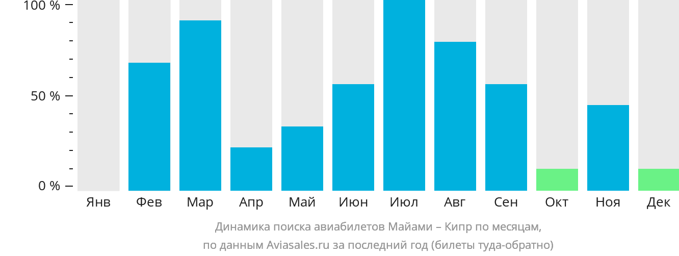 https://generator.aviasales.ru/charts/chart_searches_by_months_MIA_CY_with_return.png