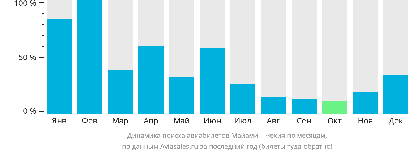 Динамика поиска авиабилетов из Майами в Чехию по месяцам