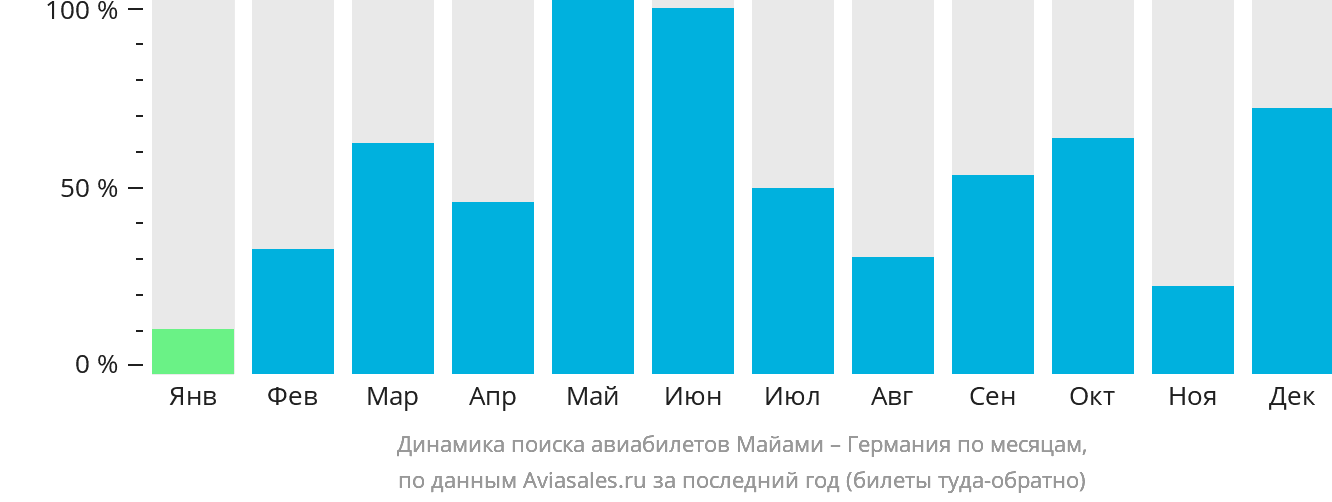 Динамика поиска авиабилетов из Майами в Германию по месяцам
