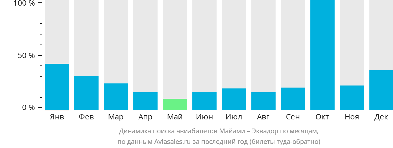 Динамика поиска авиабилетов из Майами в Эквадор по месяцам