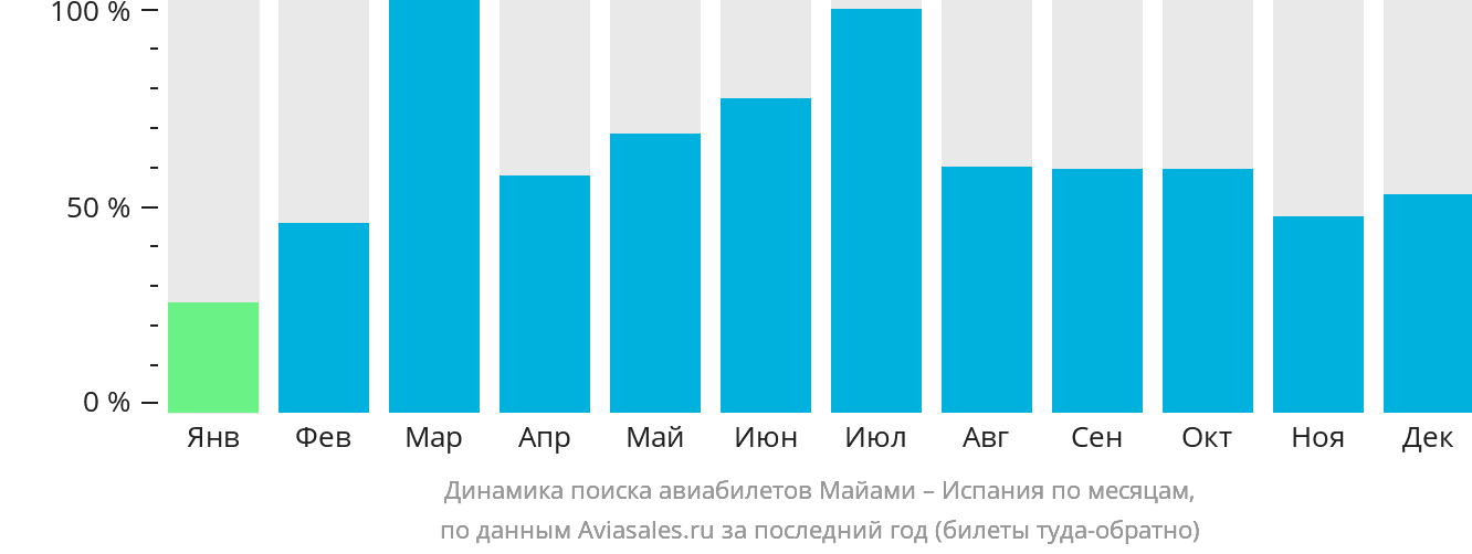Динамика поиска авиабилетов из Майами в Испанию по месяцам