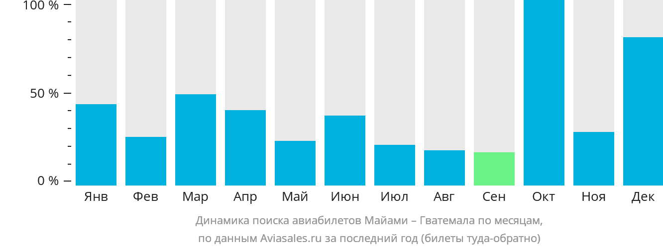 Динамика поиска авиабилетов из Майами в Гватемалу по месяцам