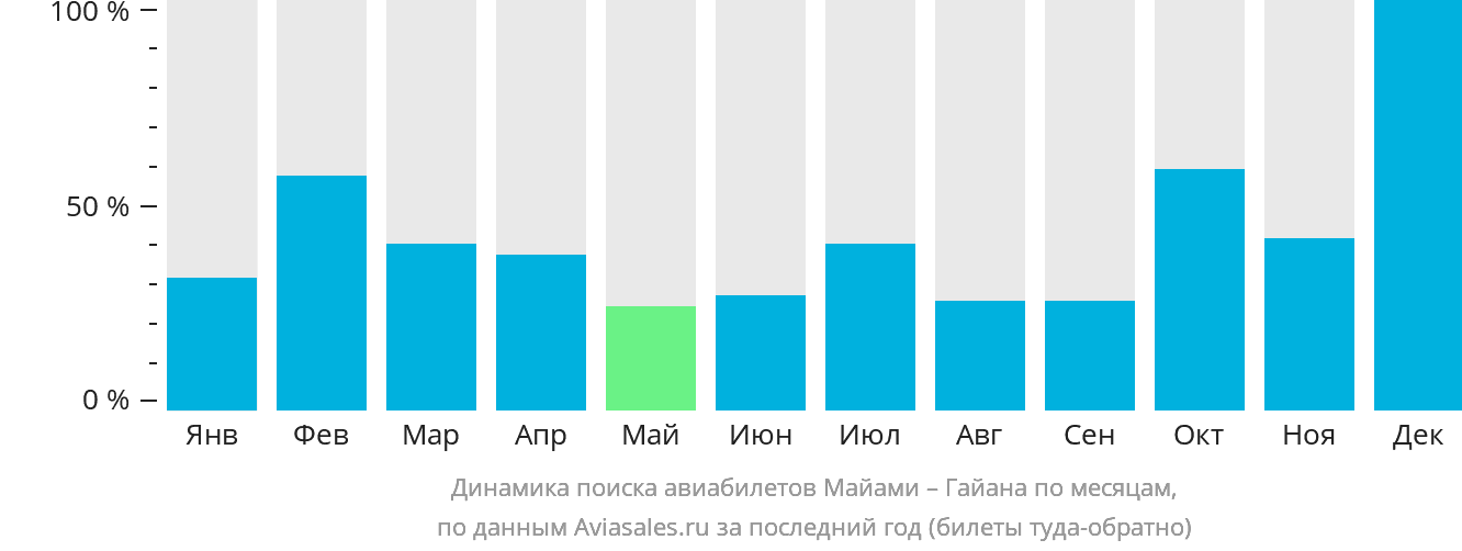 Динамика поиска авиабилетов из Майами в Гайану по месяцам