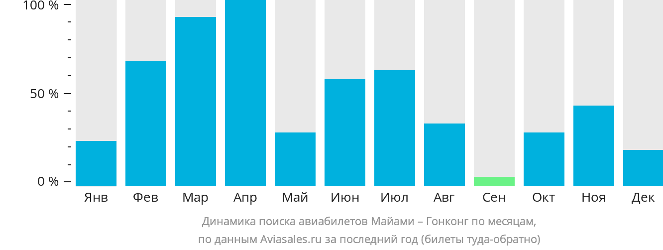 Динамика поиска авиабилетов из Майами в Гонконг по месяцам