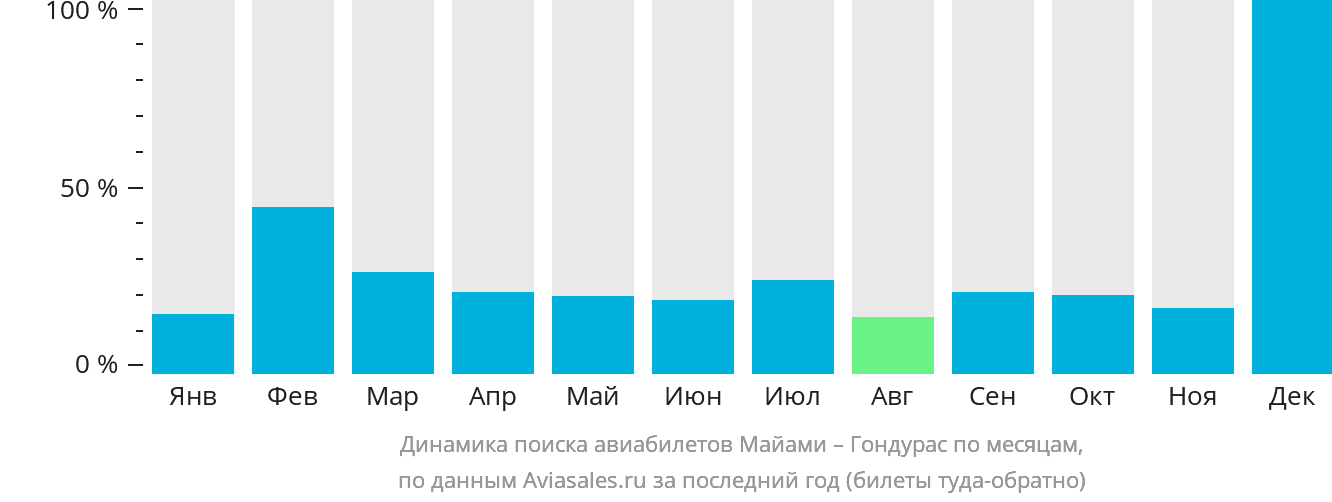 Динамика поиска авиабилетов из Майами в Гондурас по месяцам
