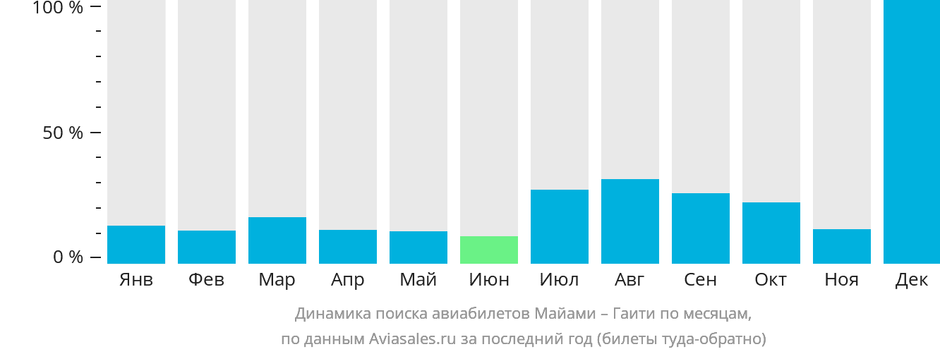 Динамика поиска авиабилетов из Майами в Гаити по месяцам