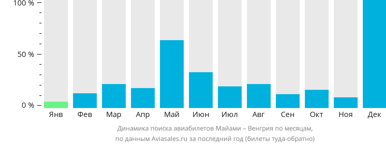 Динамика поиска авиабилетов из Майами в Венгрию по месяцам