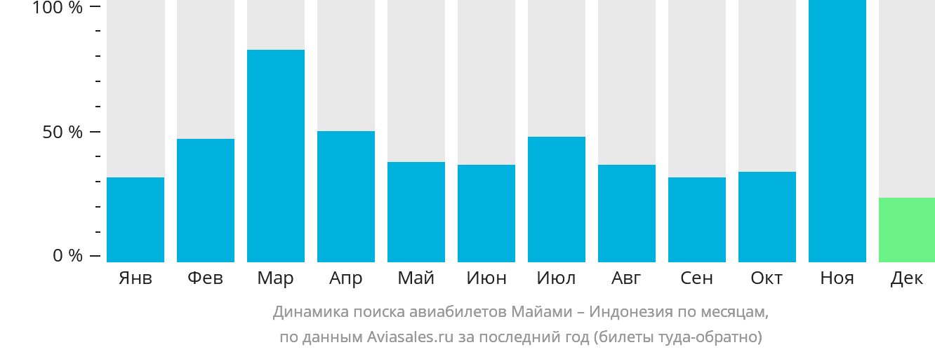 Динамика поиска авиабилетов из Майами в Индонезию по месяцам