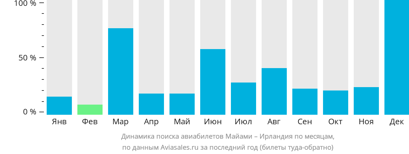 Динамика поиска авиабилетов из Майами в Ирландию по месяцам