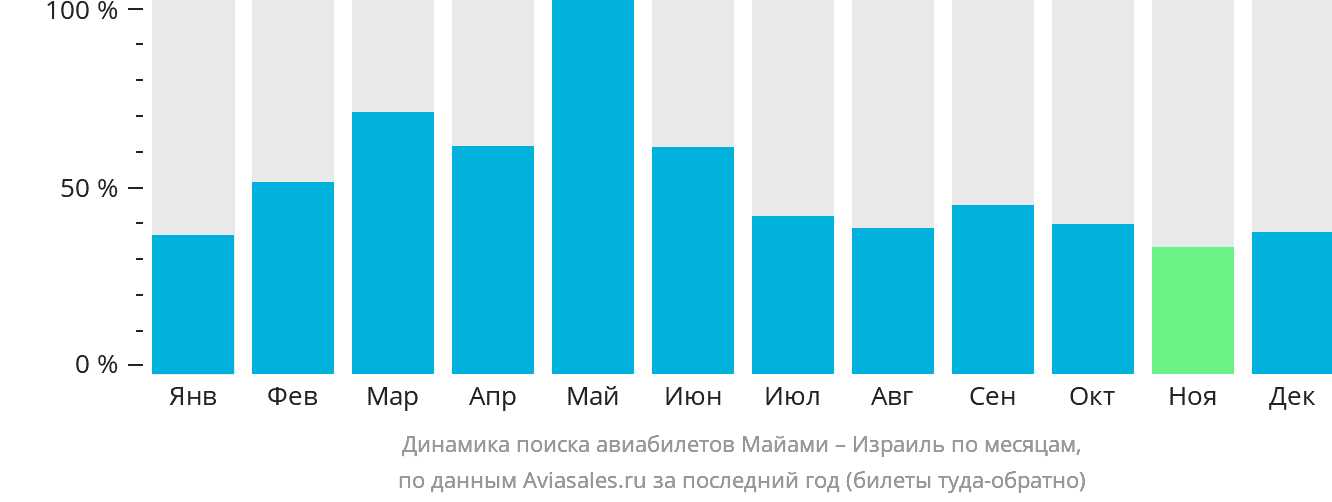 Динамика поиска авиабилетов из Майами в Израиль по месяцам