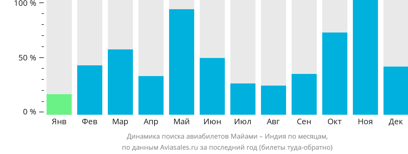 Динамика поиска авиабилетов из Майами в Индию по месяцам