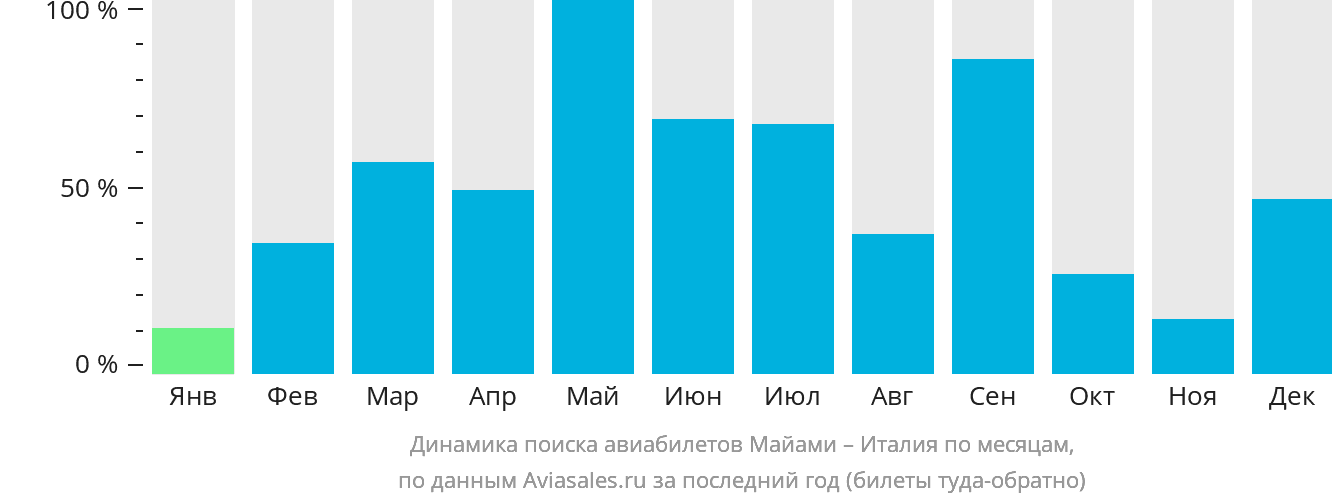 Динамика поиска авиабилетов из Майами в Италию по месяцам