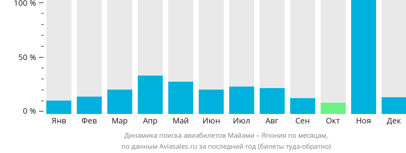 Динамика поиска авиабилетов из Майами в Японию по месяцам