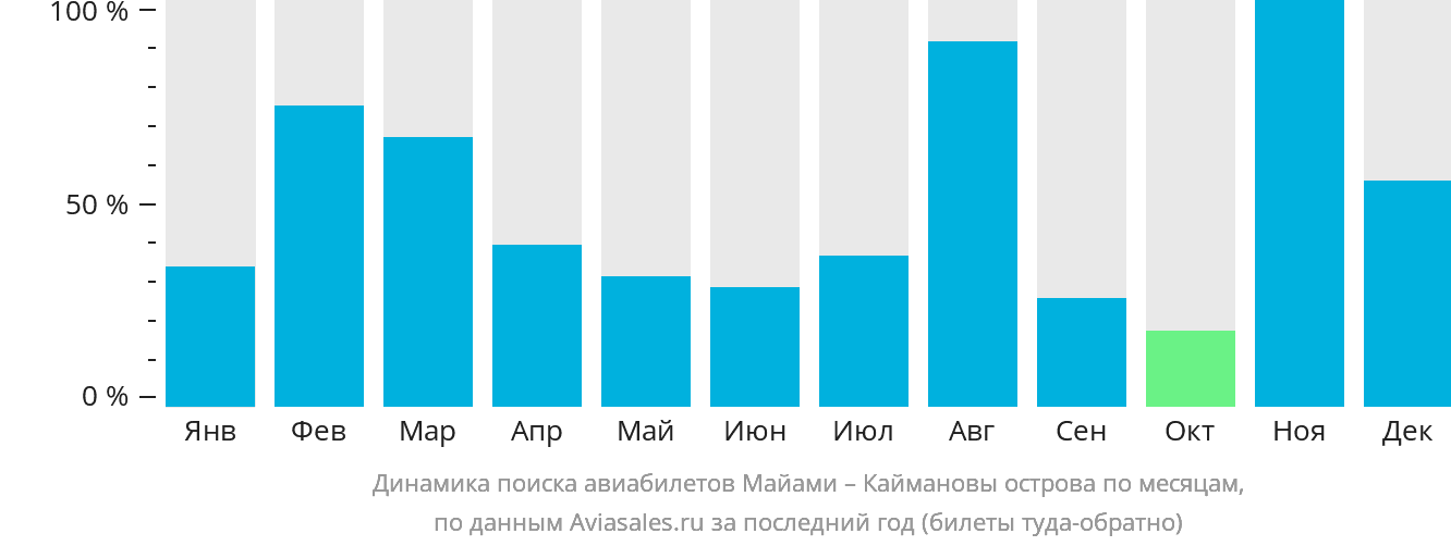 Динамика поиска авиабилетов из Майами на Каймановы острова по месяцам