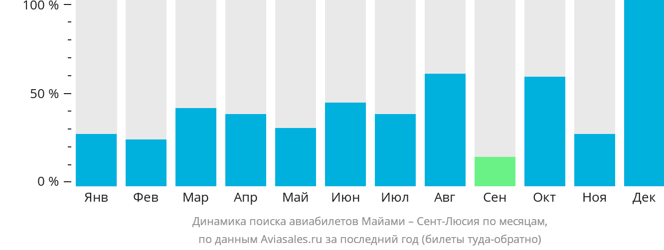 Динамика поиска авиабилетов из Майами в Сент-Люсию по месяцам