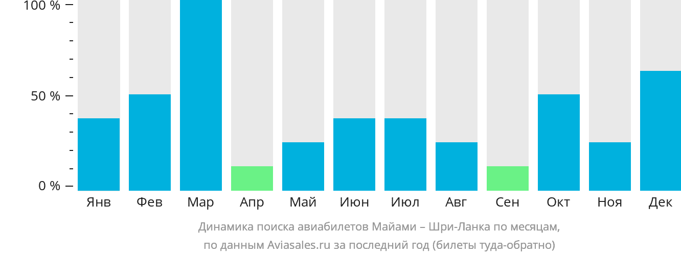 Динамика поиска авиабилетов из Майами на Шри-Ланку по месяцам