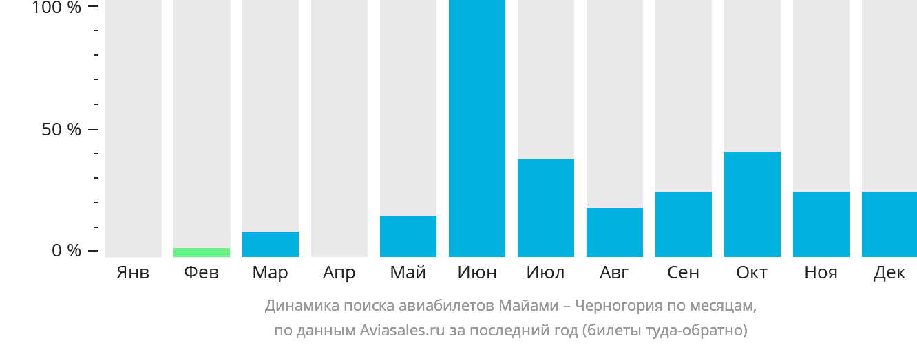Динамика поиска авиабилетов из Майами в Черногорию по месяцам