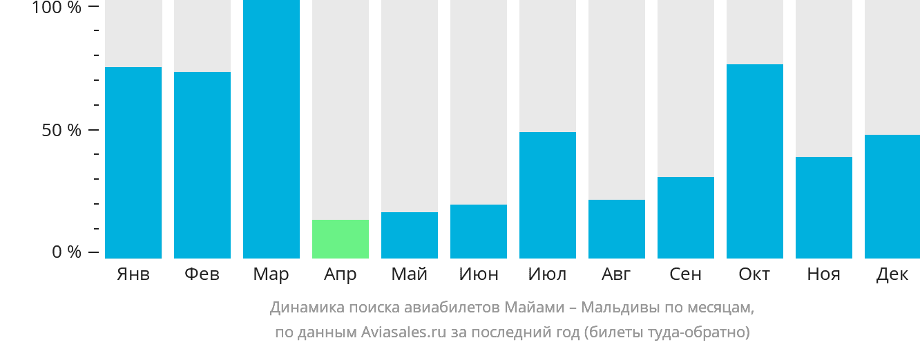 Динамика поиска авиабилетов из Майами на Мальдивы по месяцам