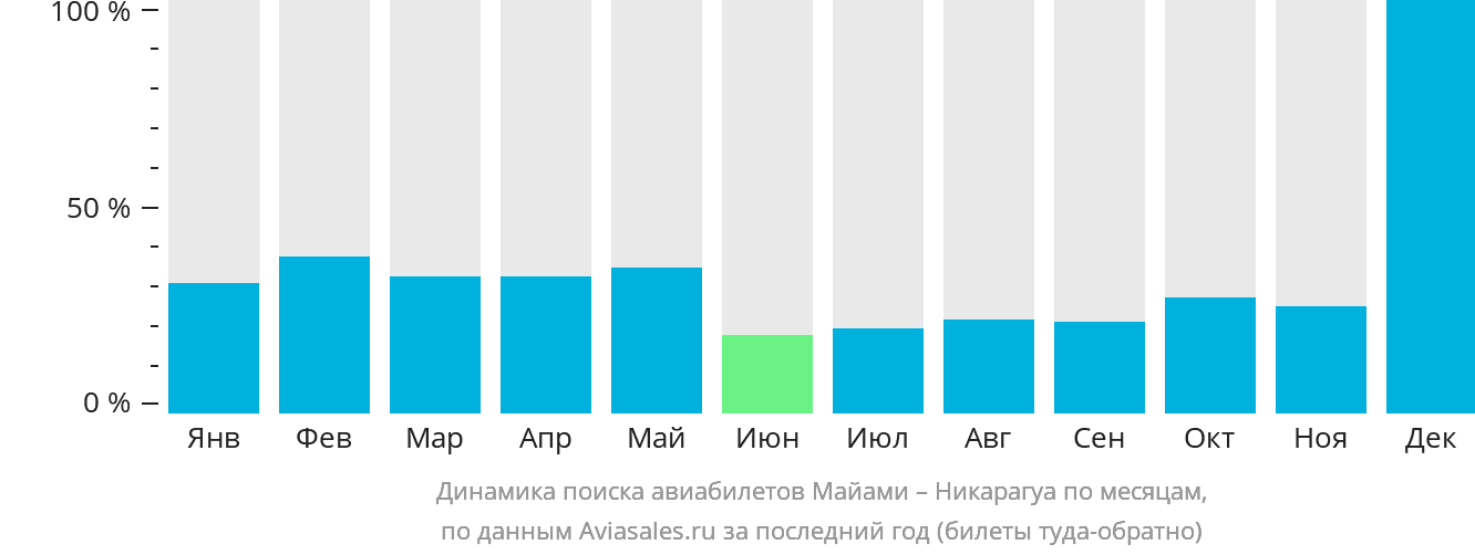 Динамика поиска авиабилетов из Майами в Никарагуа по месяцам