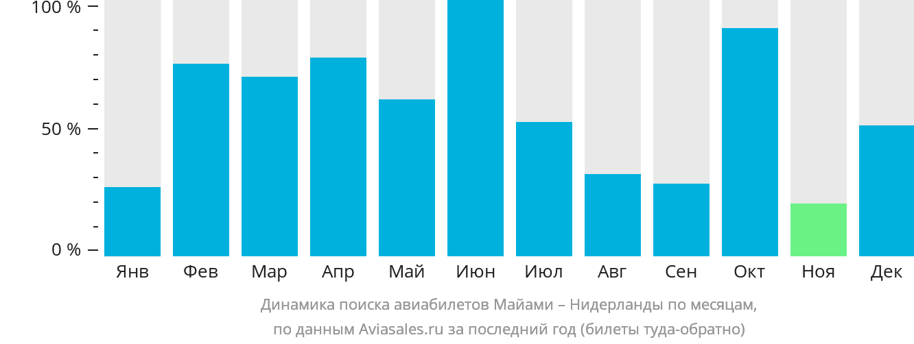 Динамика поиска авиабилетов из Майами в Нидерланды по месяцам