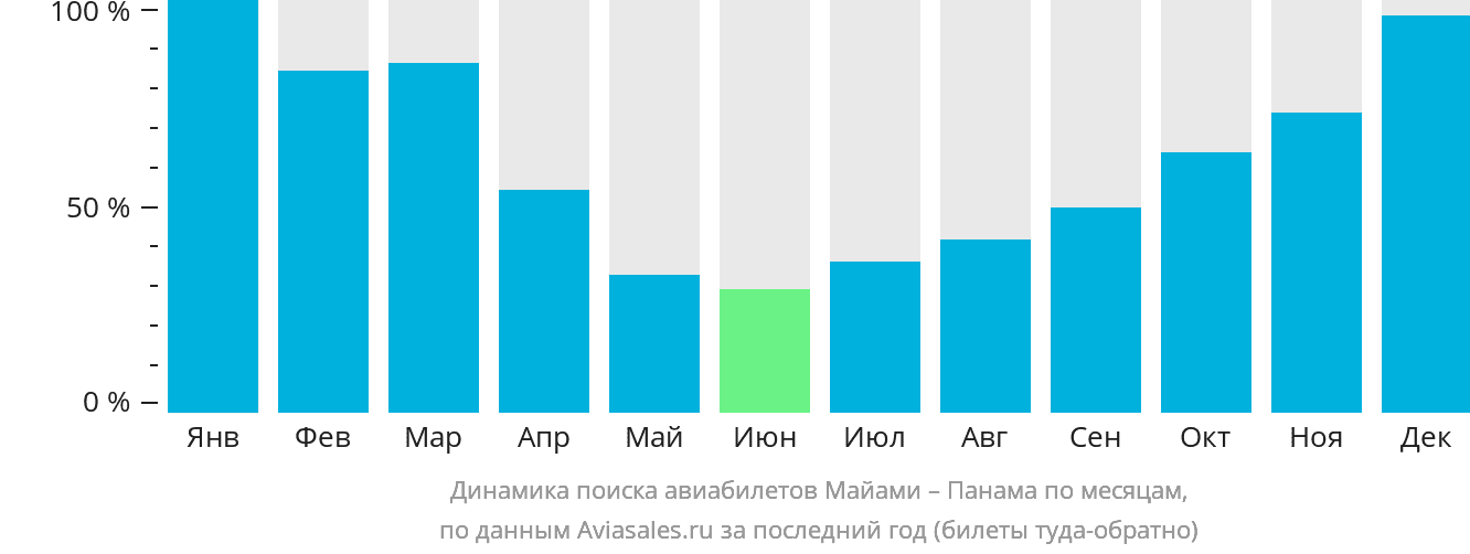 Динамика поиска авиабилетов из Майами в Панаму по месяцам