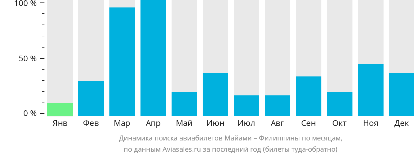 Динамика поиска авиабилетов из Майами на Филиппины по месяцам