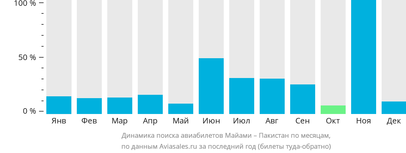 Динамика поиска авиабилетов из Майами в Пакистан по месяцам