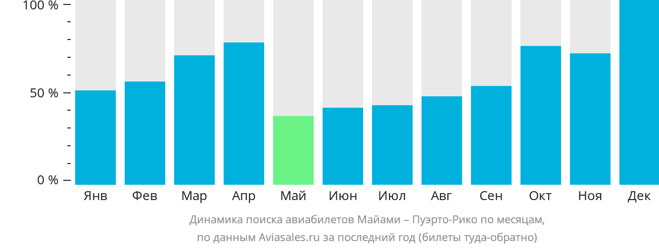 Динамика поиска авиабилетов из Майами в Пуэрто-Рико по месяцам