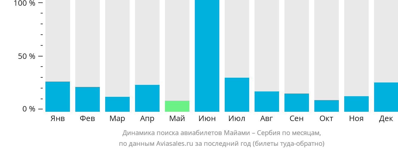 Динамика поиска авиабилетов из Майами в Сербию по месяцам