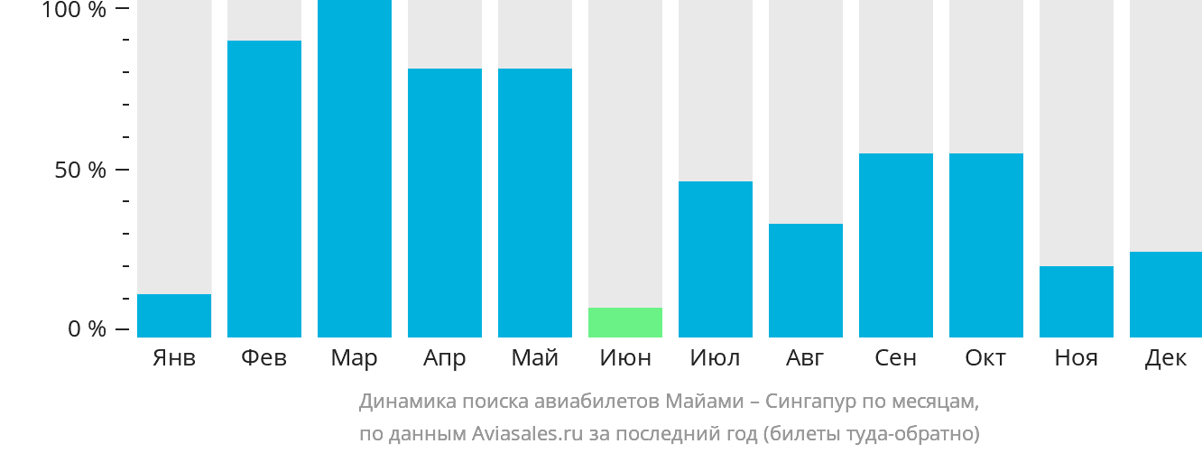 Динамика поиска авиабилетов из Майами в Сингапур по месяцам