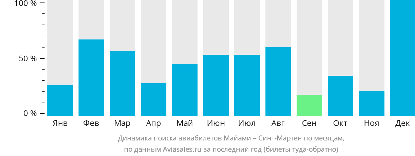 Динамика поиска авиабилетов из Майами в Синт-Мартен по месяцам