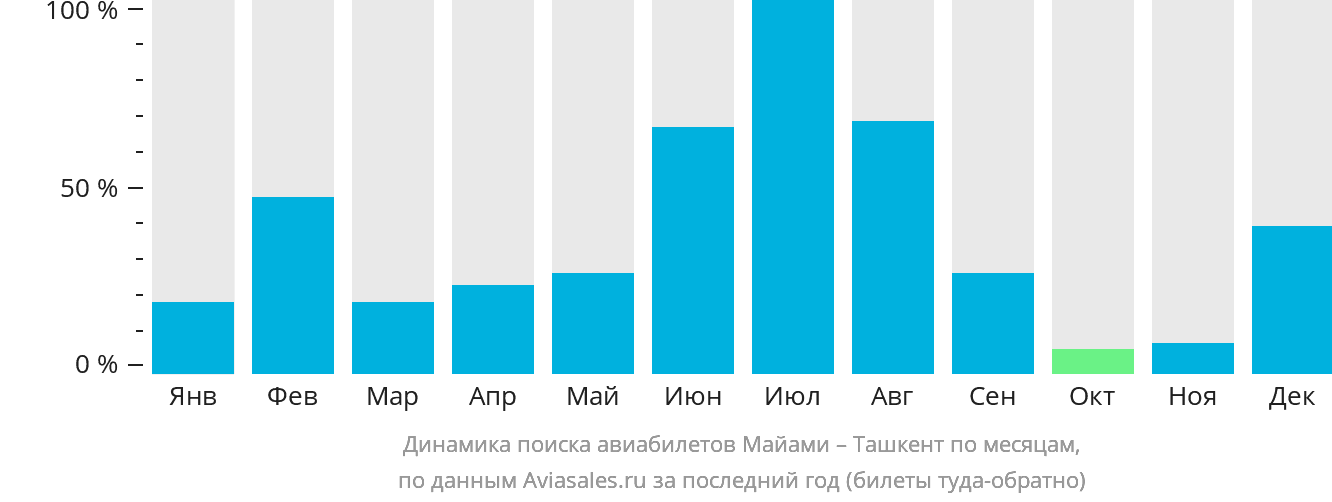 Динамика поиска авиабилетов из Майами в Ташкент по месяцам