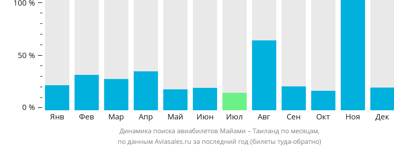 Динамика поиска авиабилетов из Майами в Таиланд по месяцам