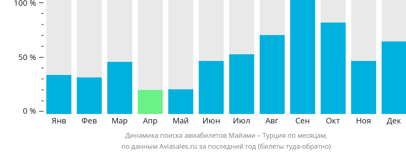 Динамика поиска авиабилетов из Майами в Турцию по месяцам