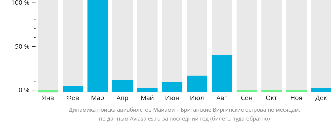 Динамика поиска авиабилетов из Майами Британские Виргинские острова по месяцам
