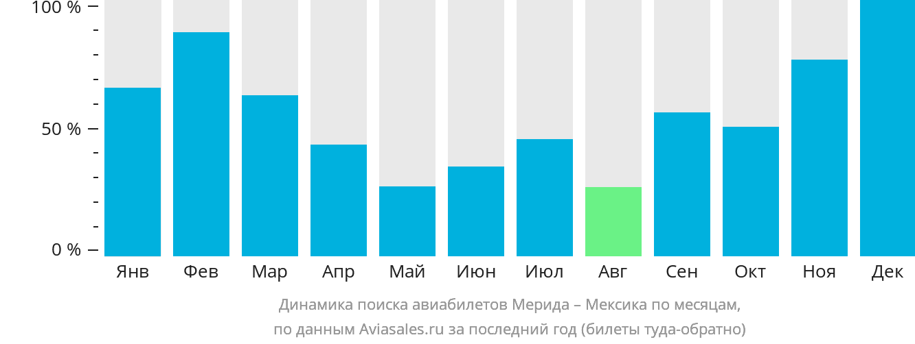 Динамика поиска авиабилетов из Мериды в Мексику по месяцам
