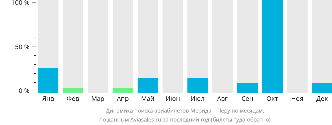 Динамика поиска авиабилетов из Мериды в Перу по месяцам