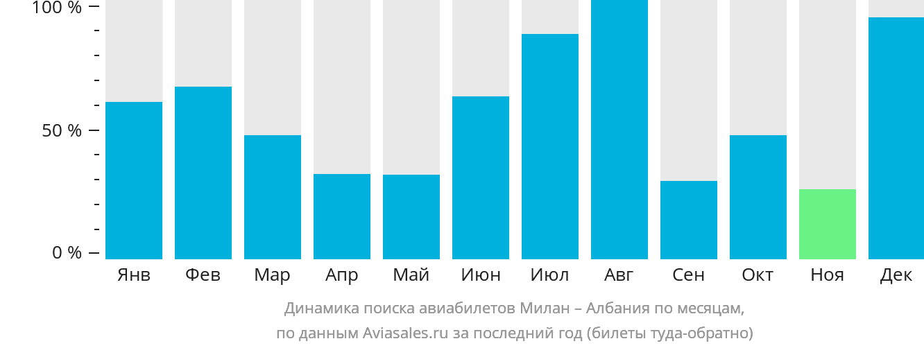 Динамика поиска авиабилетов из Милана в Албанию по месяцам