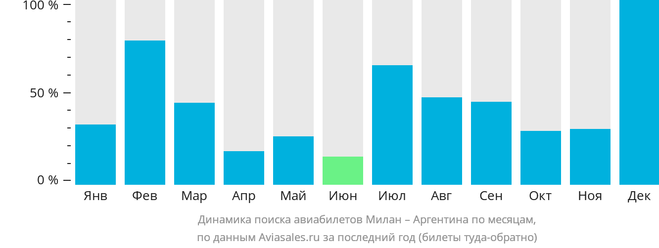 Динамика поиска авиабилетов из Милана в Аргентину по месяцам