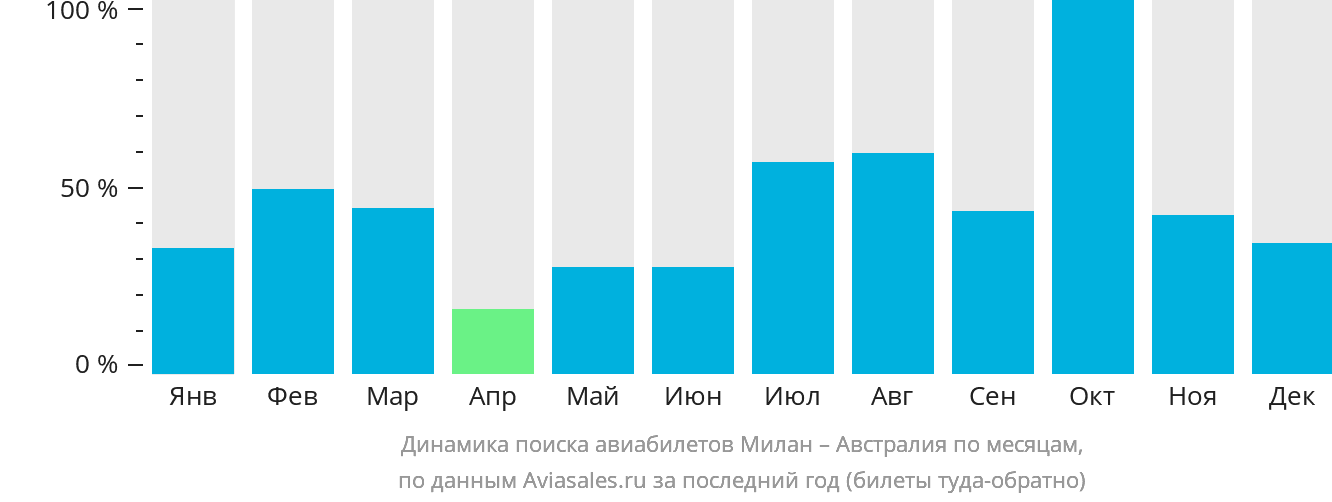 Динамика поиска авиабилетов из Милана в Австралию по месяцам