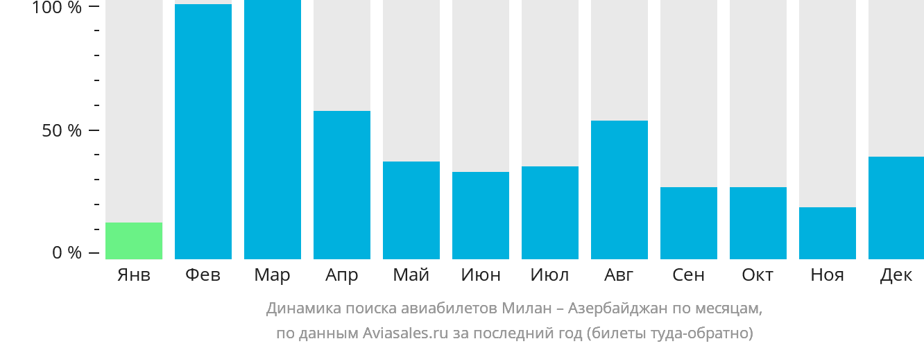 Динамика поиска авиабилетов из Милана в Азербайджан по месяцам