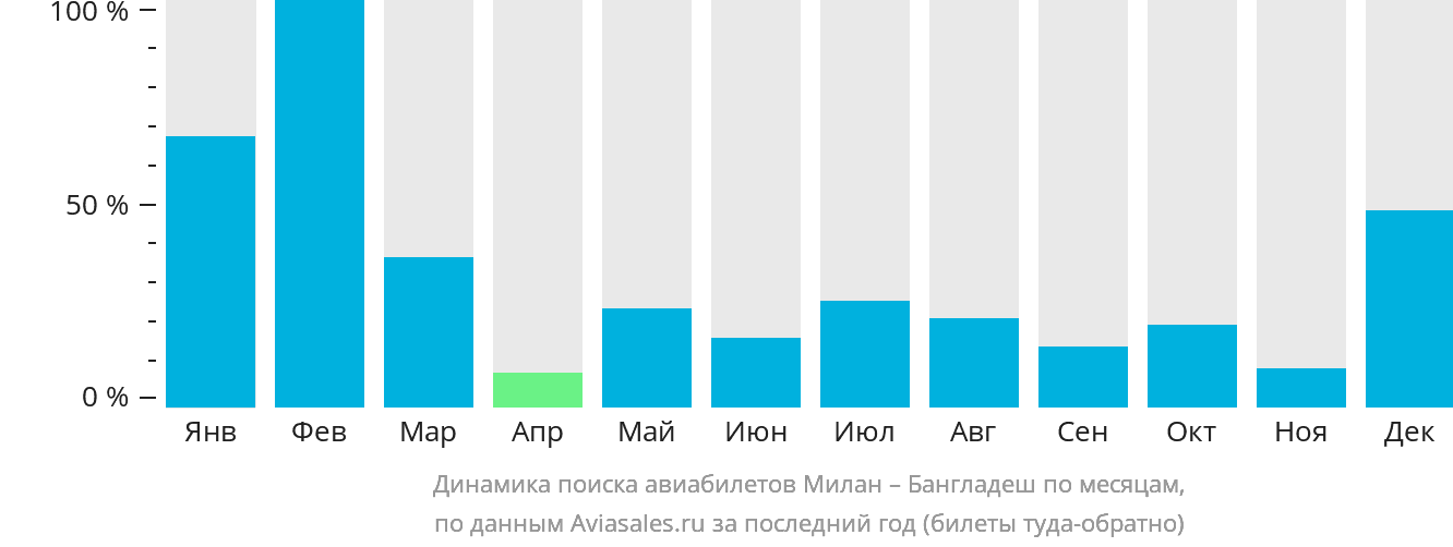 Динамика поиска авиабилетов из Милана в Бангладеш по месяцам
