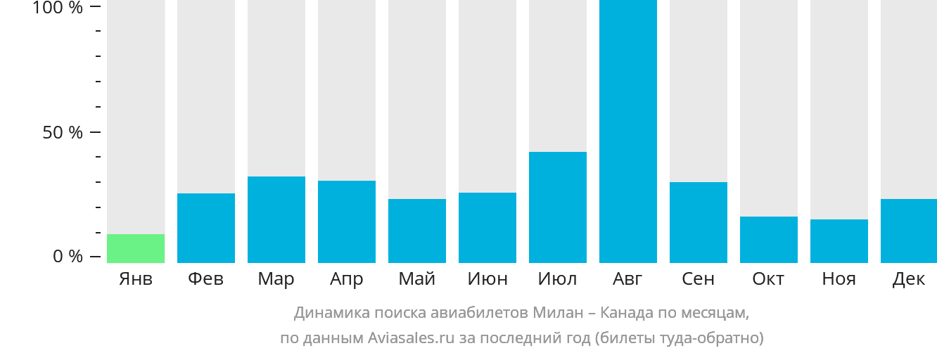 Динамика поиска авиабилетов из Милана в Канаду по месяцам