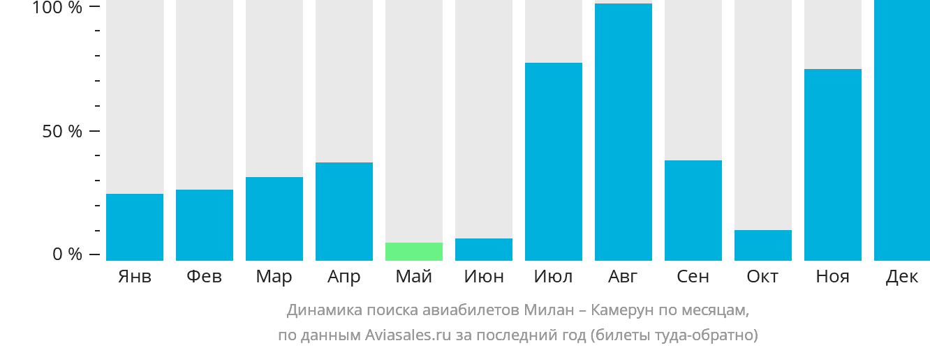 Динамика поиска авиабилетов из Милана в Камерун по месяцам