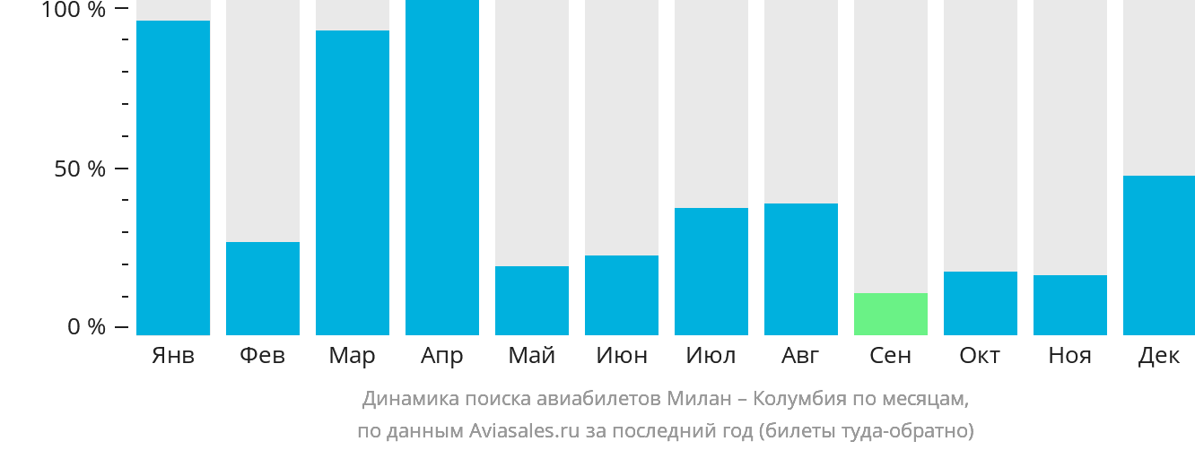 Динамика поиска авиабилетов из Милана в Колумбию по месяцам