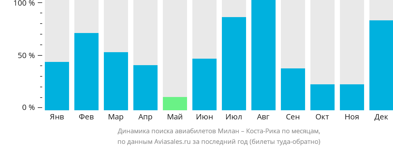 Динамика поиска авиабилетов из Милана в Коста-Рику по месяцам