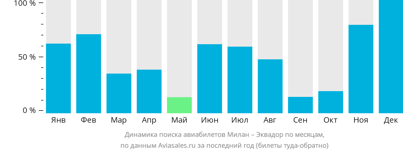 Динамика поиска авиабилетов из Милана в Эквадор по месяцам